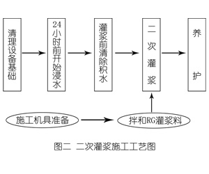 安义灌浆料施工工艺—文字完整版
